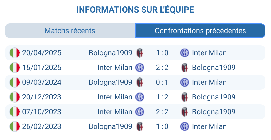 Historique des confrontations entre Bologna et Inter, statistiques clés.