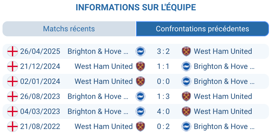 Historique des confrontations entre Brighton et West Ham.
