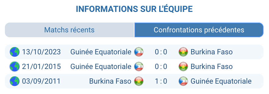 Historique Burkina Faso – Guinée équatoriale, premières confrontations.