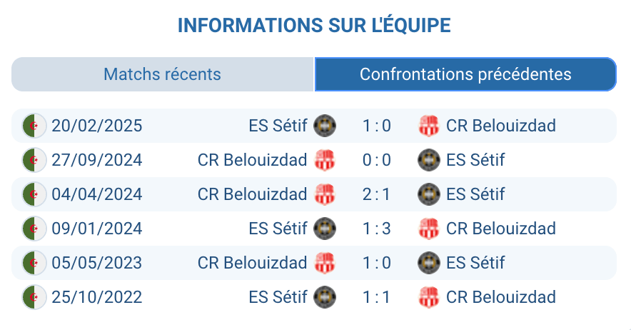 Historique CR Belouizdad – ES Sétif : 32 matchs, buts proches