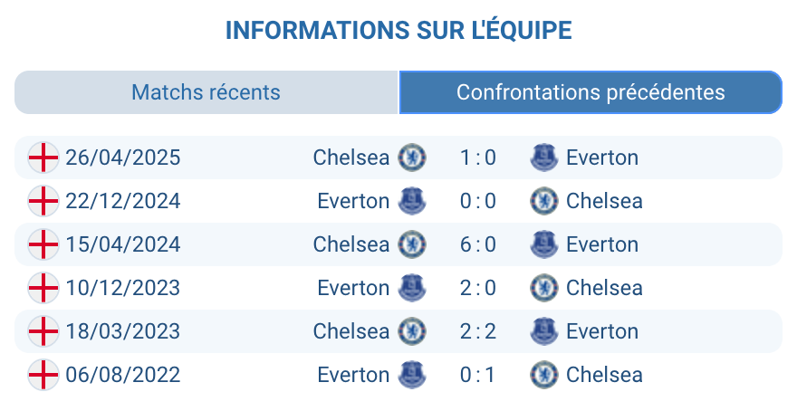 Historique des confrontations entre Chelsea et Everton en Premier League.