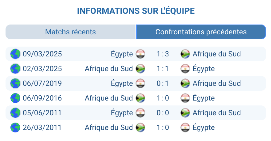 Historique Égypte – Afrique du Sud : 5 confrontations officielles