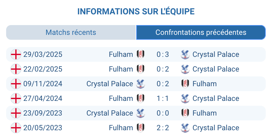 Historique des confrontations entre Fulham et Crystal Palace