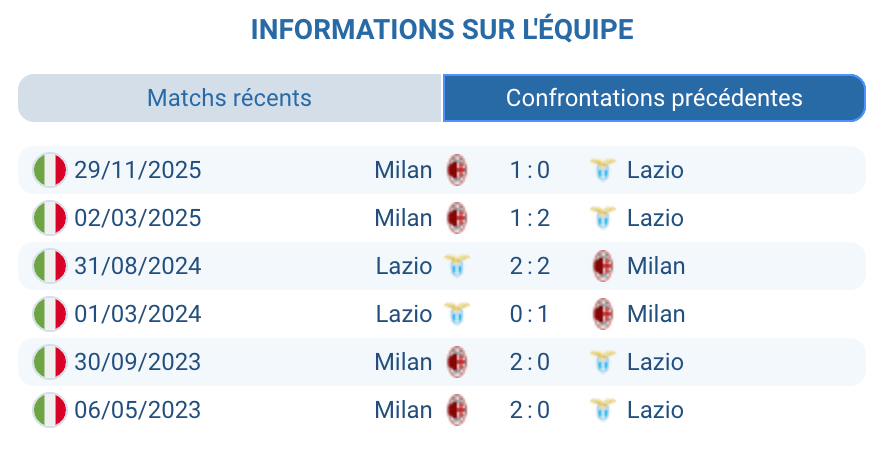 Historique des confrontations entre Lazio et Milan.