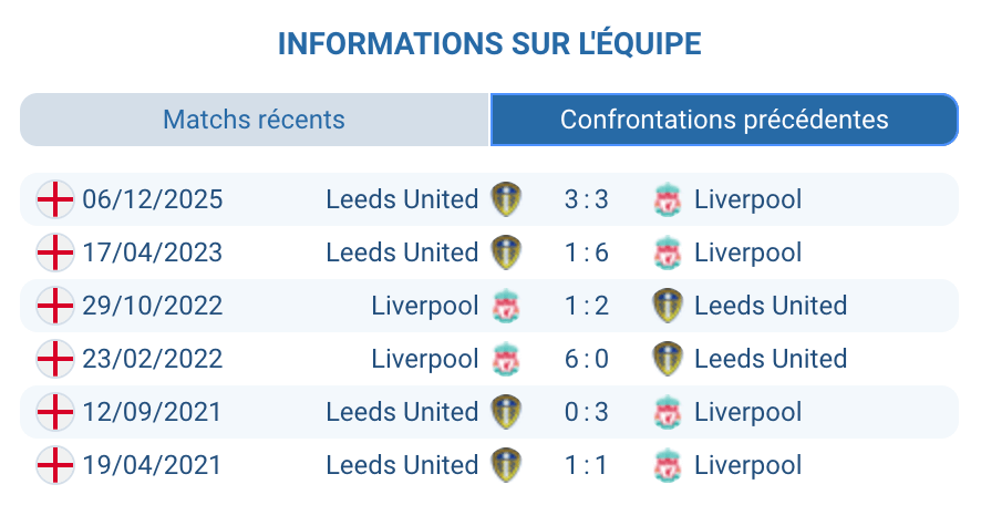 Historique Liverpool – Leeds : matchs ouverts et plus de 2,5 buts
