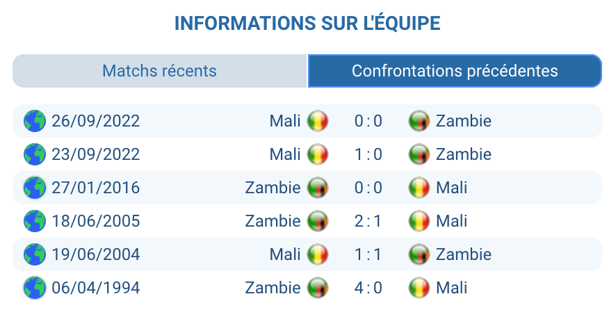 Historique des confrontations Mali – Zambie en compétitions africaines.