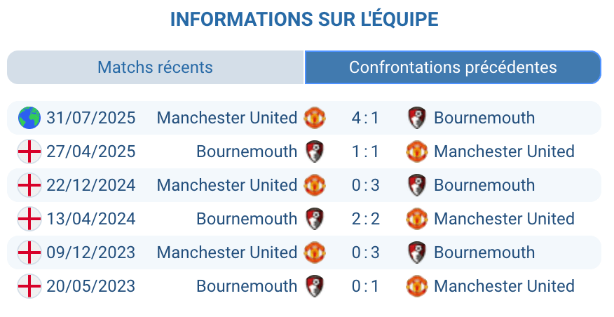 Historique des confrontations entre Manchester United et Bournemouth.