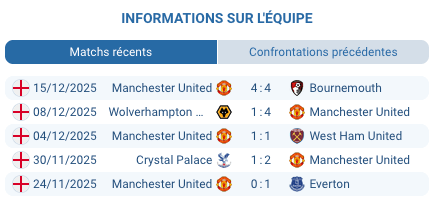 Historique des confrontations entre Aston Villa et Man Utd.
