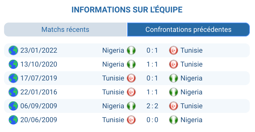 Historique Nigeria – Tunisie : résultats et nuls récents