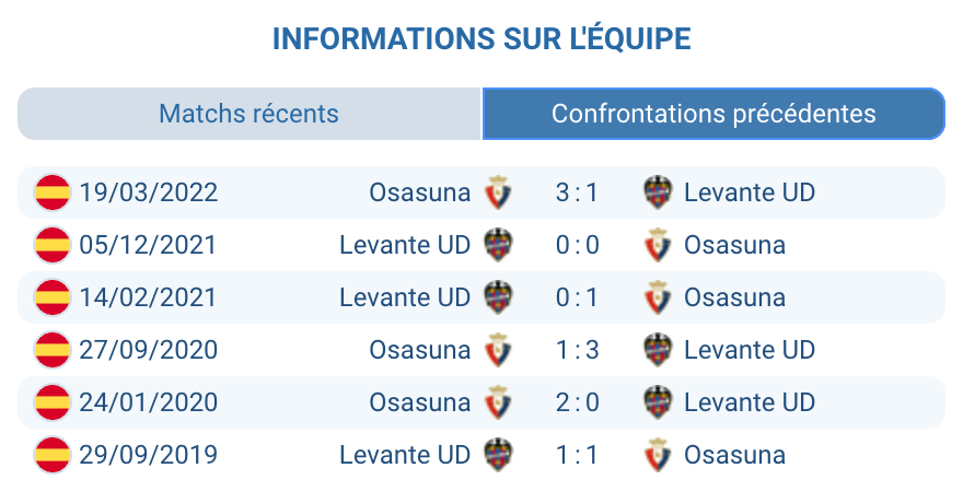 Historique des matches entre Osasuna et Levante.