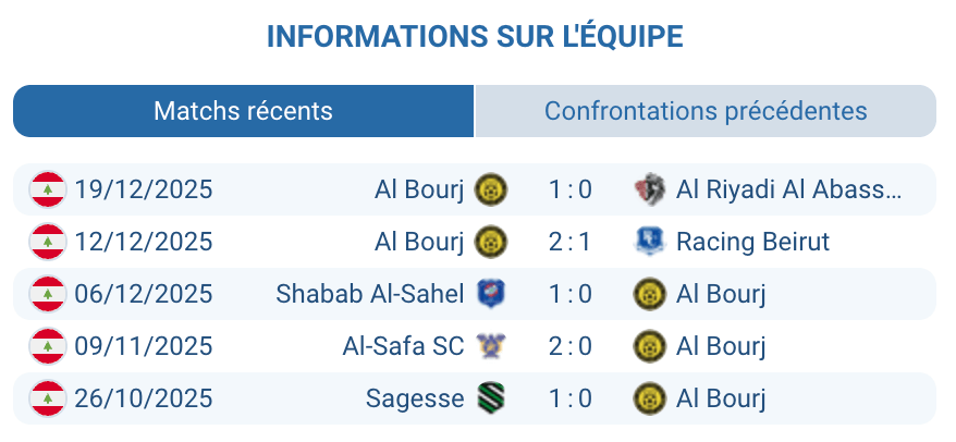Analyse Al Bourj : 6 buts marqués, 9 encaissés