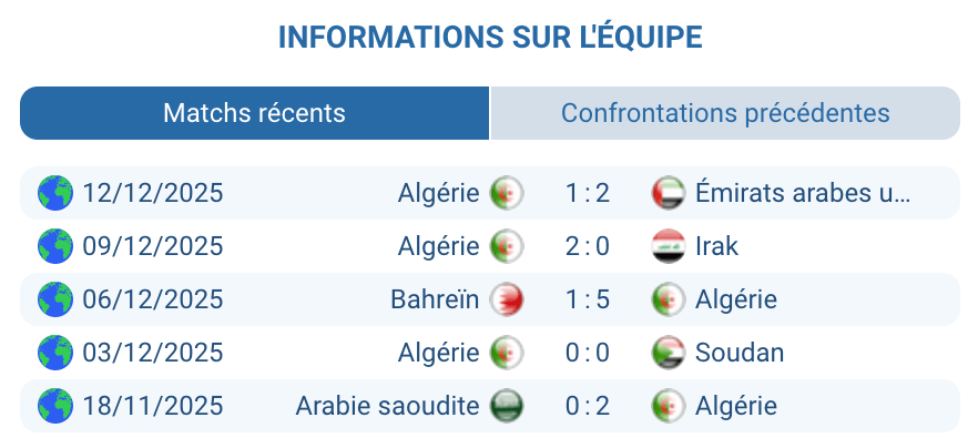 Analyse Algérie : défense solide, 1,7 but par match