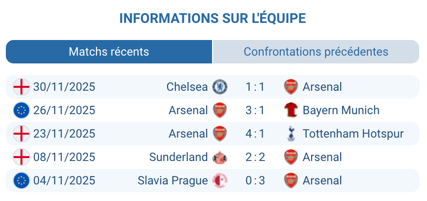 Analyse des performances récentes d'Arsenal.