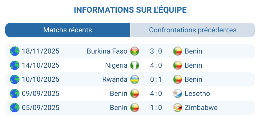 Étude de la forme actuelle du Bénin avant le match contre la DR Congo.
