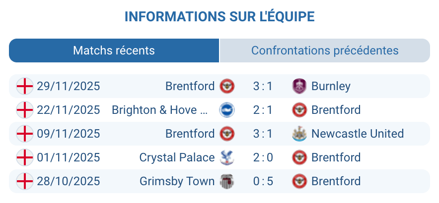 Évaluation de Brentford dans cette saison de Premier League.