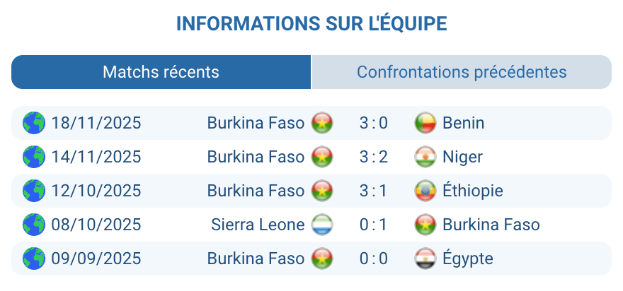Analyse Burkina Faso : forme, attaque, défense avant la CAN.