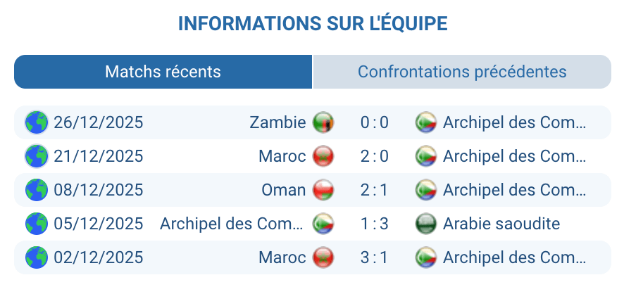 Analyse Comores : défense solide, attaque sans but