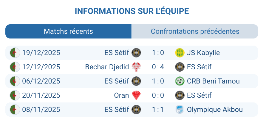 Analyse ES Sétif : 6 buts marqués, 9 encaissés cette saison
