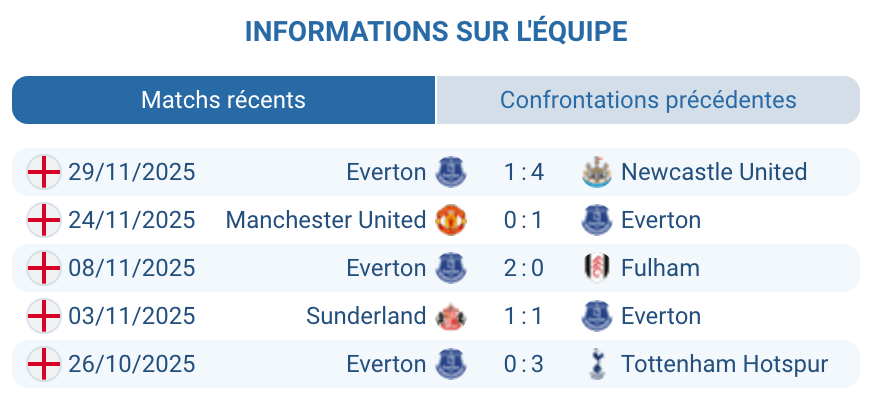 Évaluation d'Everton dans la saison actuelle.
