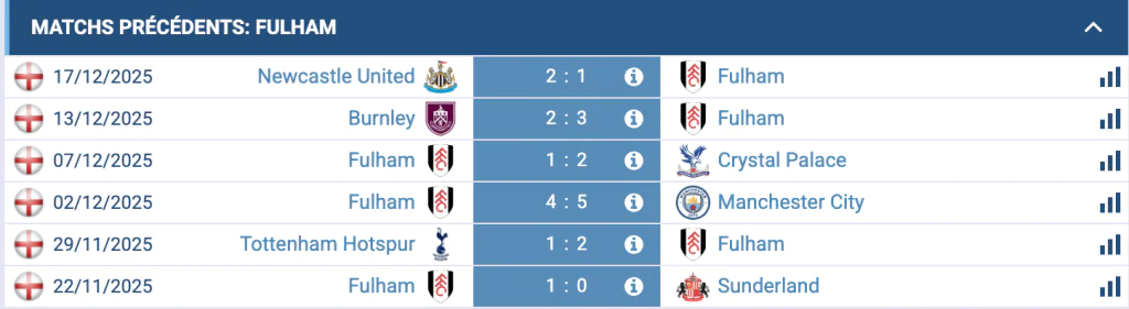 Analyse tactique de Fulham, forme récente en Premier League et joueurs absents