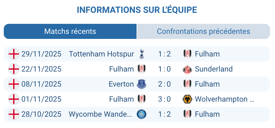 Analyse des performances récentes de Fulham.