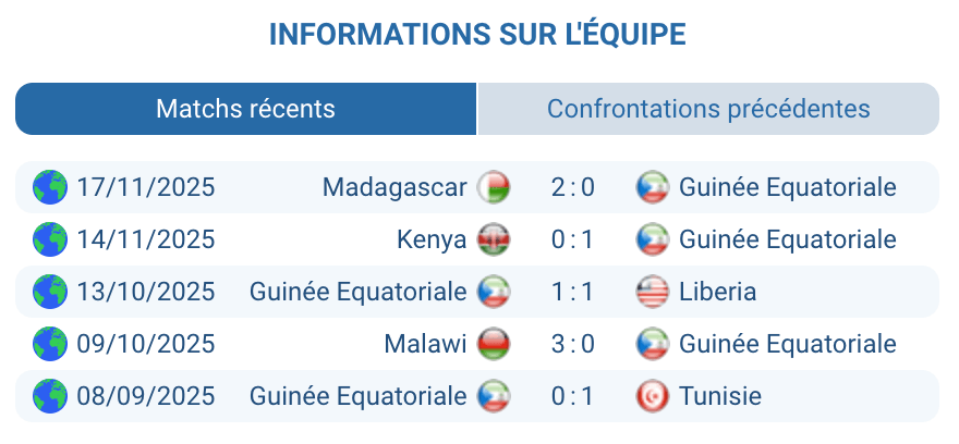 Analyse Guinée équatoriale : difficultés offensives avant Burkina Faso.