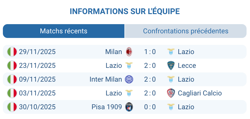 Analyse de la Lazio avant le match.