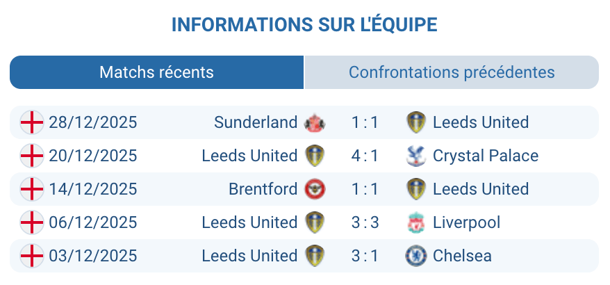 Analyse Leeds United : cinq matchs sans défaite, menace en transition