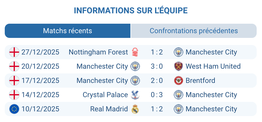 Analyse Manchester City : série de victoires, Cherki décisif