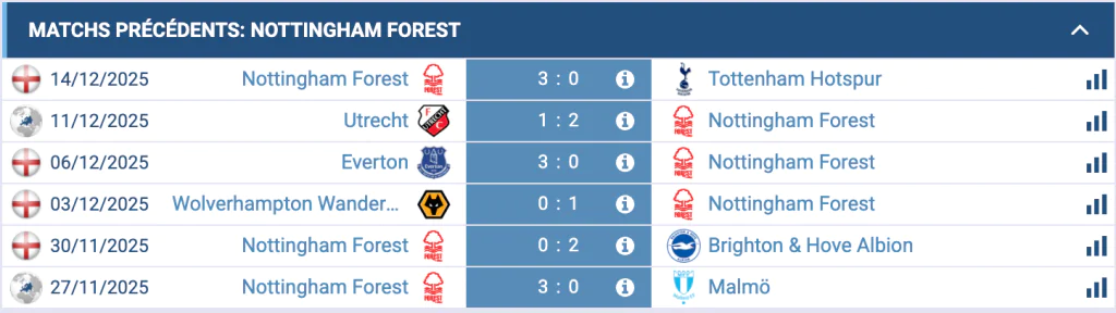 Étude de Nottingham Forest, progression récente et forces offensives en championnat