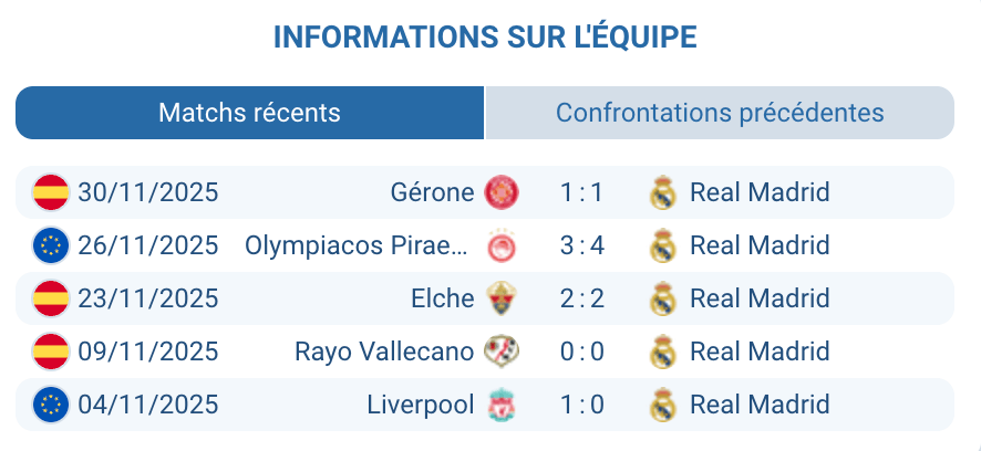 Évaluation de Real Madrid dans cette saison de Liga.