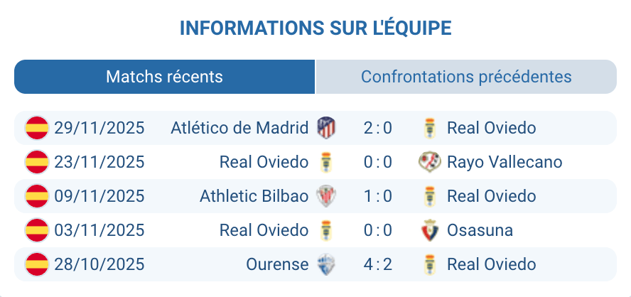 Analyse des performances de Real Oviedo avant le match.