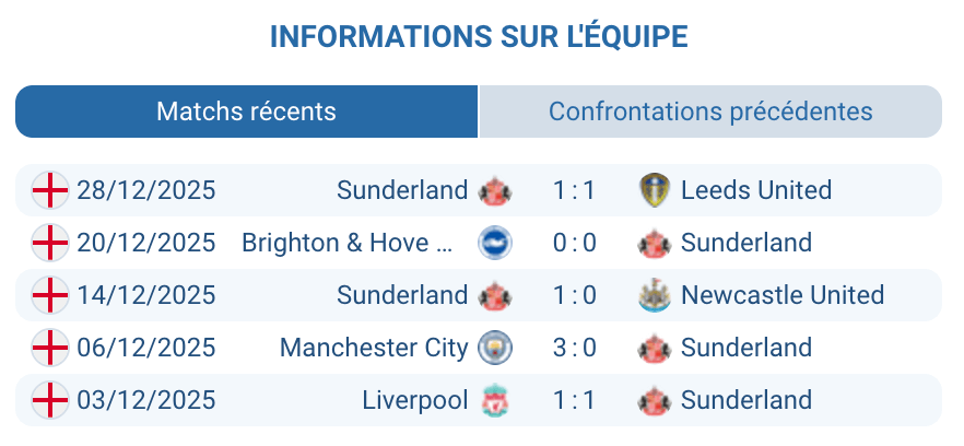 Analyse Sunderland : invincibilité à domicile, bloc défensif
