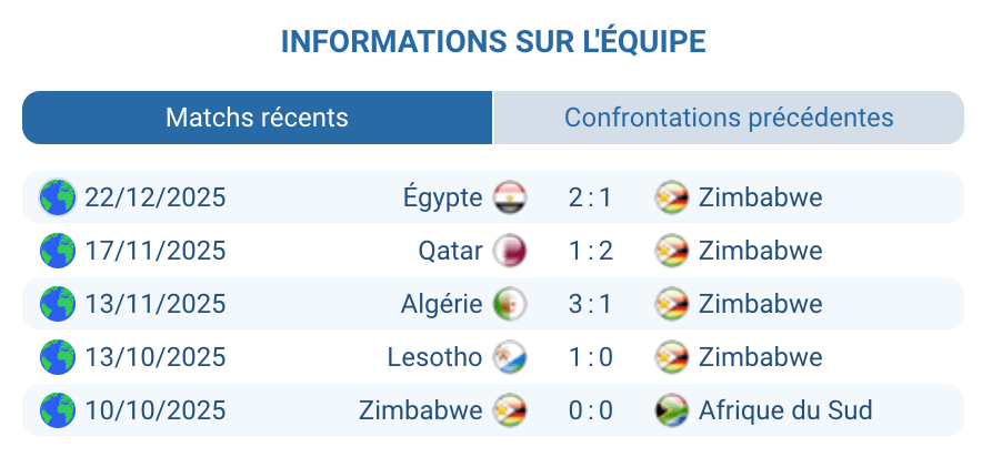 Analyse Zimbabwe : bloc bas, transitions et discipline