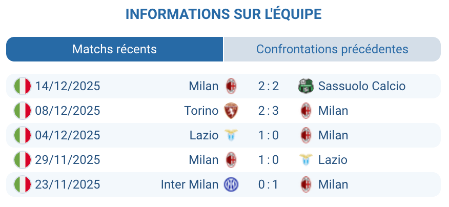 Moments significatifs des performances de l'AC Milan cette saison.