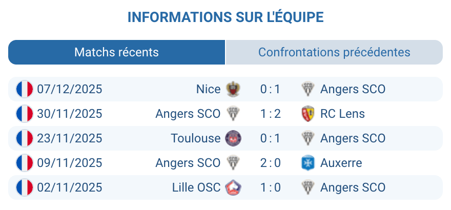 Analyse de la forme actuelle d'Angers SCO et ses résultats récents.