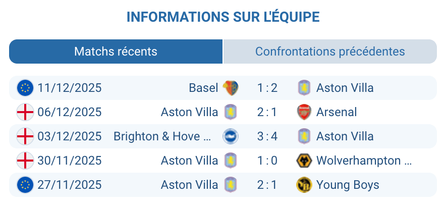 Évaluation des performances récentes d'Aston Villa avant le match.
