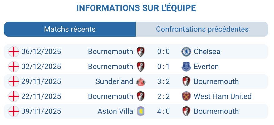 Évaluation des performances récentes de Bournemouth en PL.