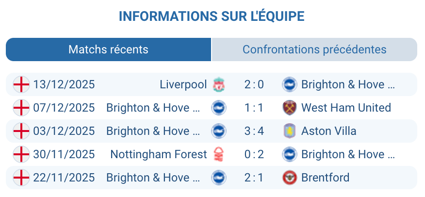 Analyse des performances de Brighton cette saison.