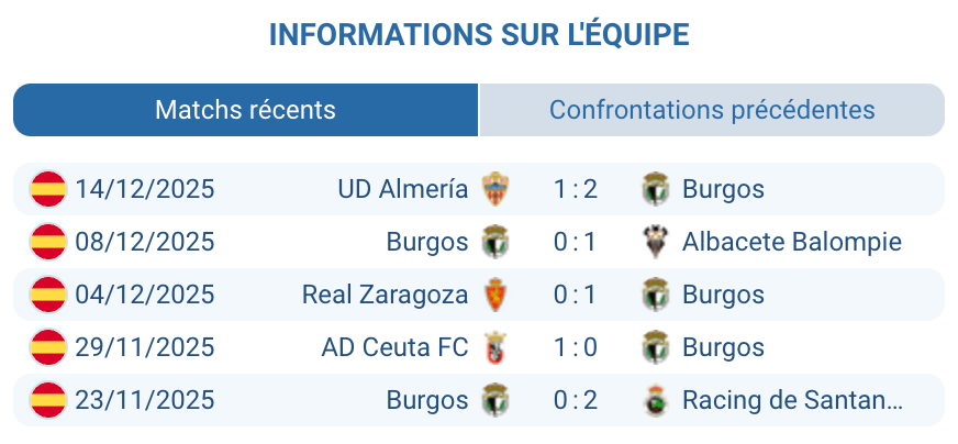 Analyse des performances récentes de Burgos.