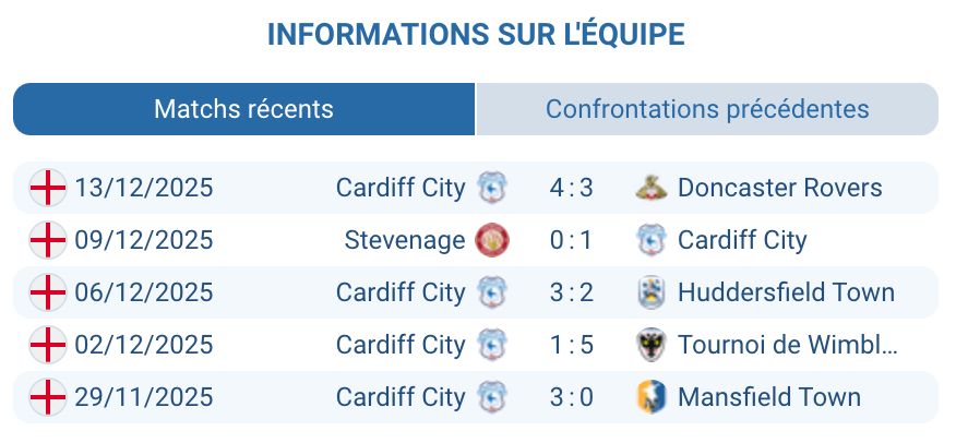 Analyse détaillée de Cardiff City : les joueurs en action.