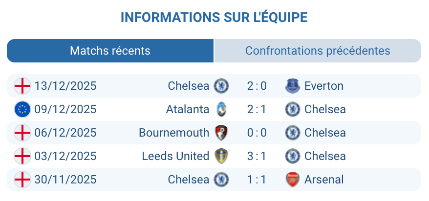 Analyse des performances de Chelsea : moments clés du match.