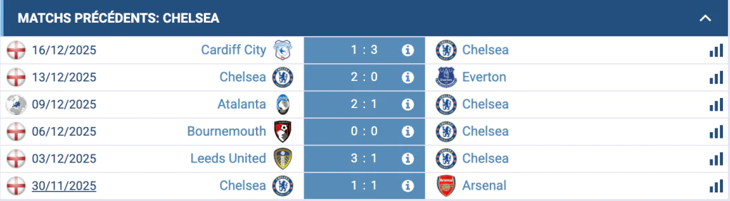 Statistiques de performances de Chelsea depuis le début de la saison.