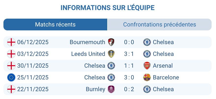 Évaluation des performances de Chelsea dans le championnat et en Coupe d'Europe.