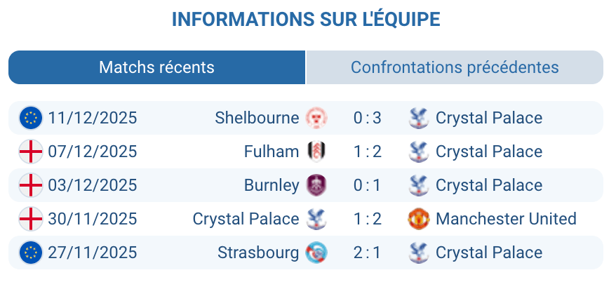 Analyse des performances récentes de Crystal Palace