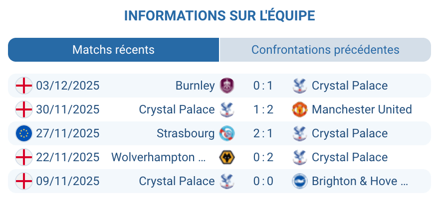 Évaluation des performances de Crystal Palace en Premier League.

