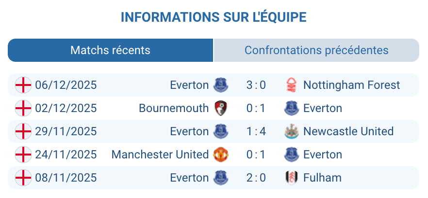 Évaluation des performances d'Everton lors des derniers matchs.