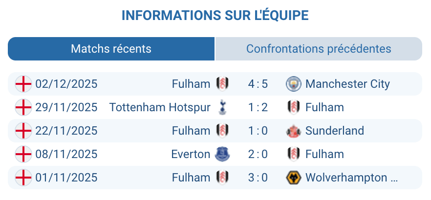Analyse des performances récentes de Fulham.