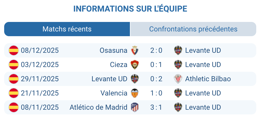 Moments marquants des performances récentes de Levante.