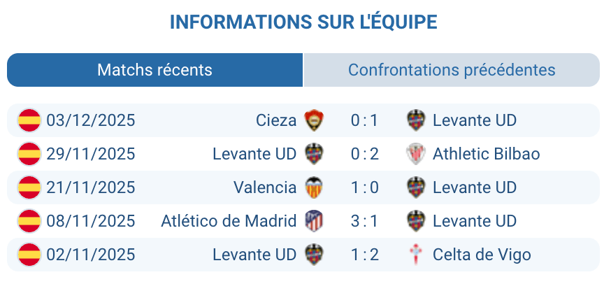 Évaluation de Levante et de leur situation actuelle dans le championnat.